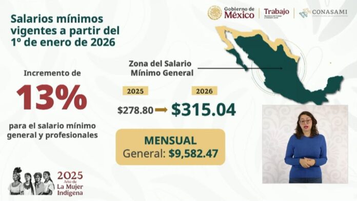 https://globonoticiasyucatan.com/acuerdan-aumento-del-13-al-salario-minimo-para-2026-globo-noticias-yucatan/